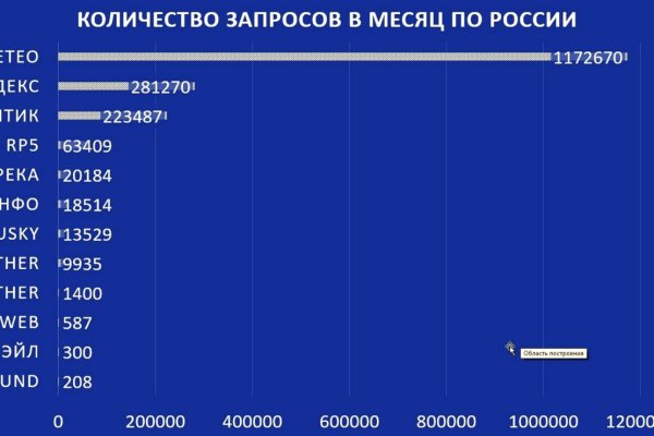 Услуги даркнета